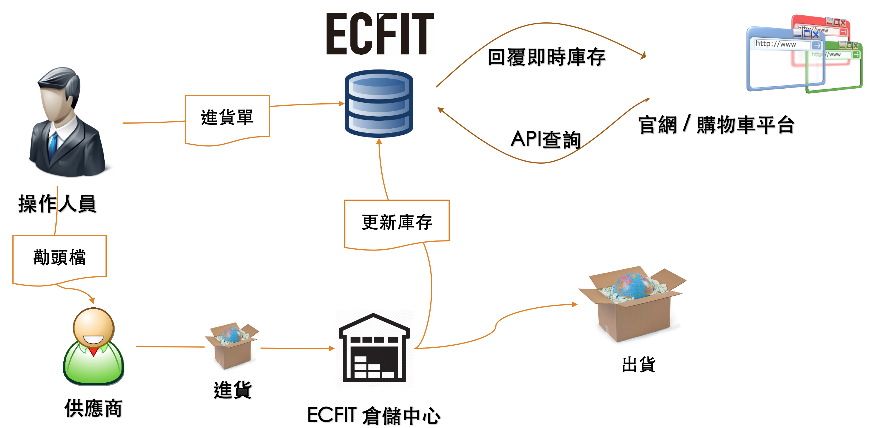 ECFIT 線上庫存管理