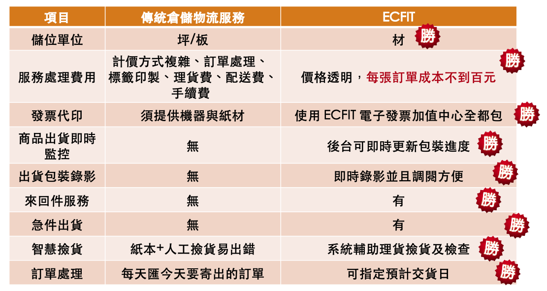 ECFIT 傳統倉儲比較