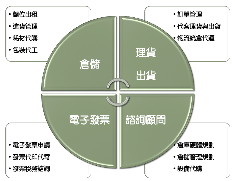 ECFIT 電商倉儲物流管理