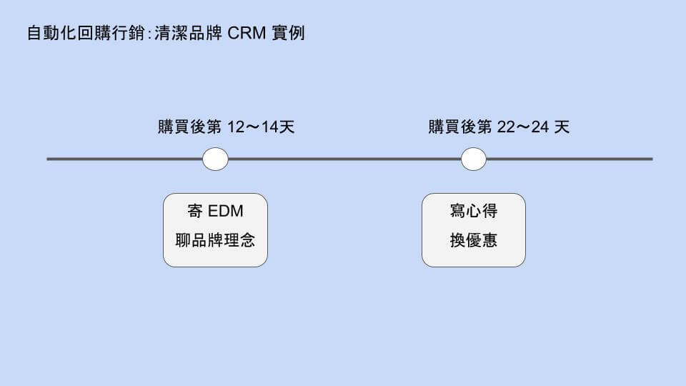 清潔品牌 CRM 實例