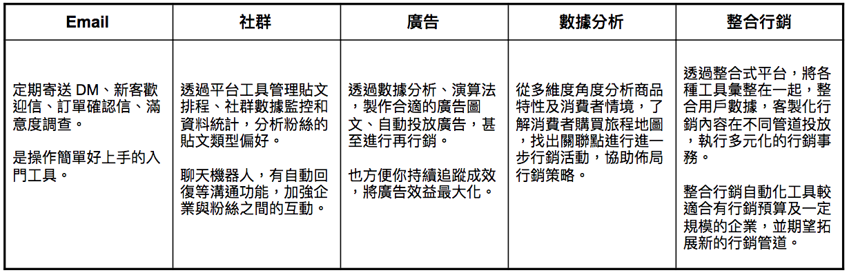行銷自動化工具