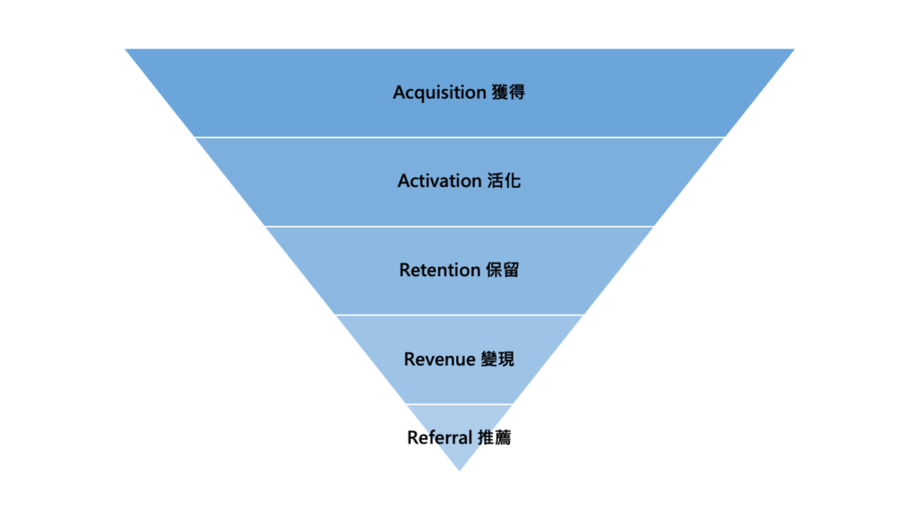 aarrr行銷漏斗模型