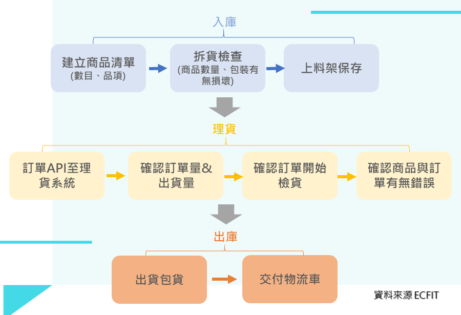 庫存管理流程圖