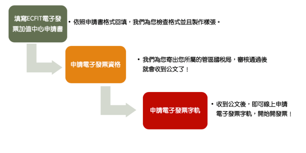 如何申請電子發票字軌號碼
