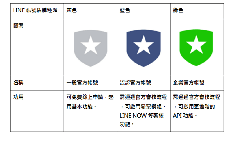 Line 官方帳號申請教學 企業迎戰官方帳號2 0 行銷策略該如何規劃 Ecfit 潮間帶crm系統 一站式電商crm 平台 Line 官方帳號申請教學 企業迎戰官方帳號2 0 行銷策略該如何規劃 Ecfit 潮間帶crm系統 一站式電商crm 平台